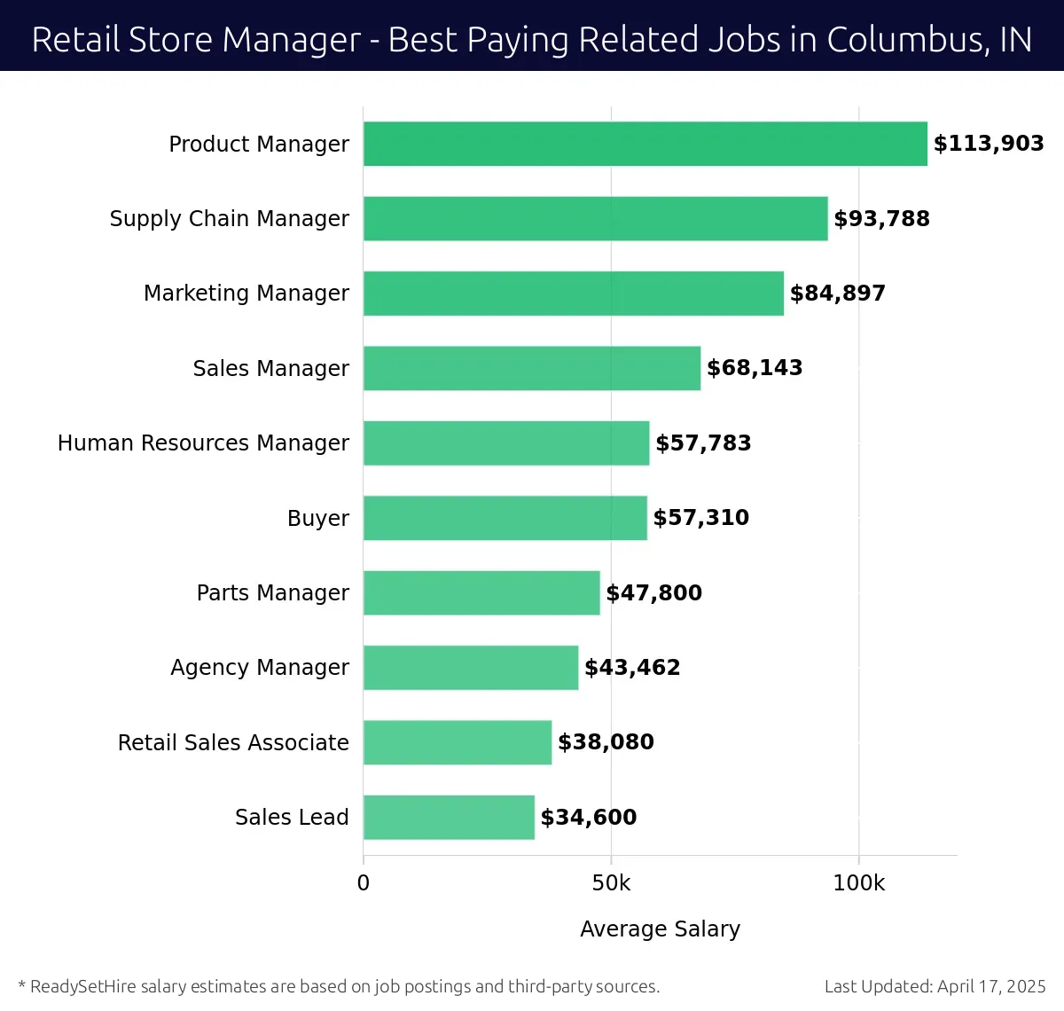 Graph displaying best paying related job salaries for Retail Store Manager jobs near Columbus, IN, highlighting Product Manager with the highest at $113,903 and Sales Lead with the lowest at $34,600.