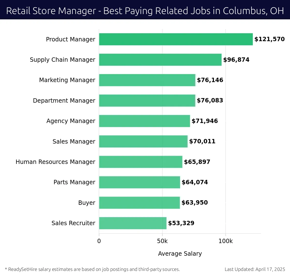 Graph displaying best paying related job salaries for Retail Store Manager jobs near Columbus, OH, highlighting Product Manager with the highest at $121,570 and Sales Recruiter with the lowest at $53,329.