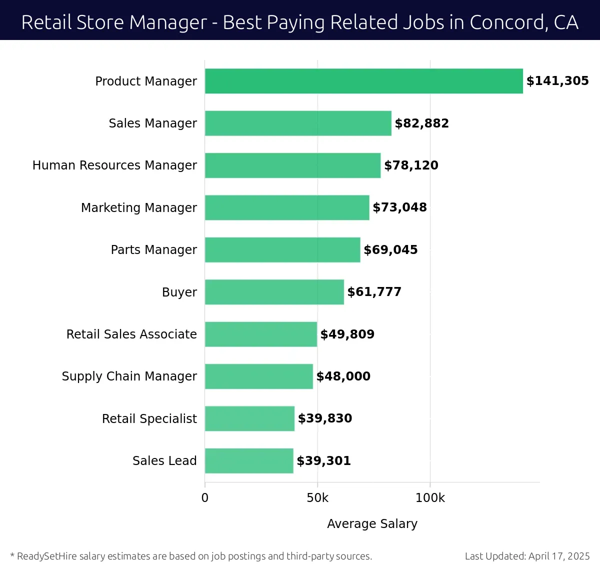 Graph displaying best paying related job salaries for Retail Store Manager jobs near Concord, CA, highlighting Product Manager with the highest at $141,305 and Sales Lead with the lowest at $39,301.