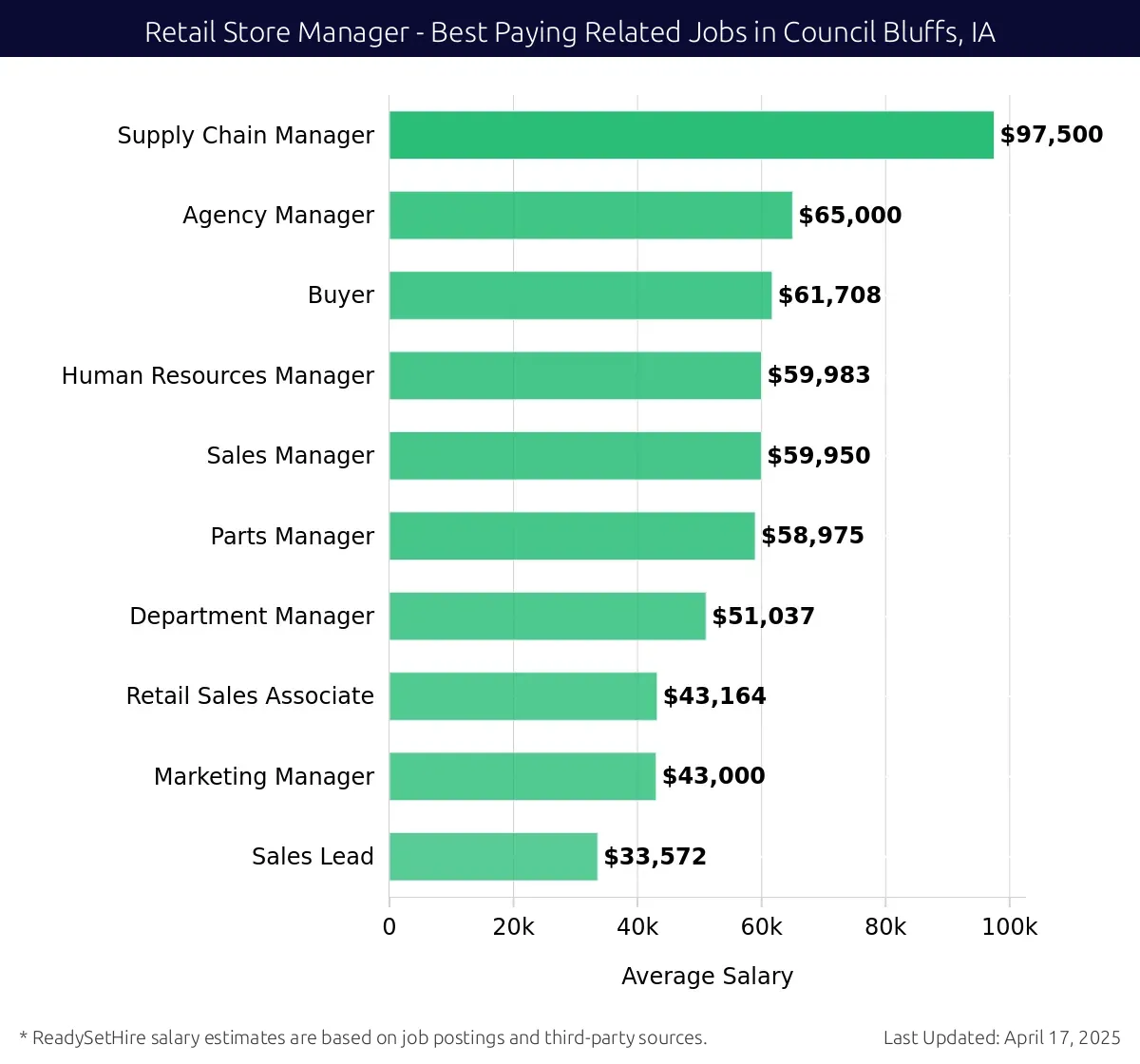 Graph displaying best paying related job salaries for Retail Store Manager jobs near Council Bluffs, IA, highlighting Supply Chain Manager with the highest at $97,500 and Sales Lead with the lowest at $33,572.