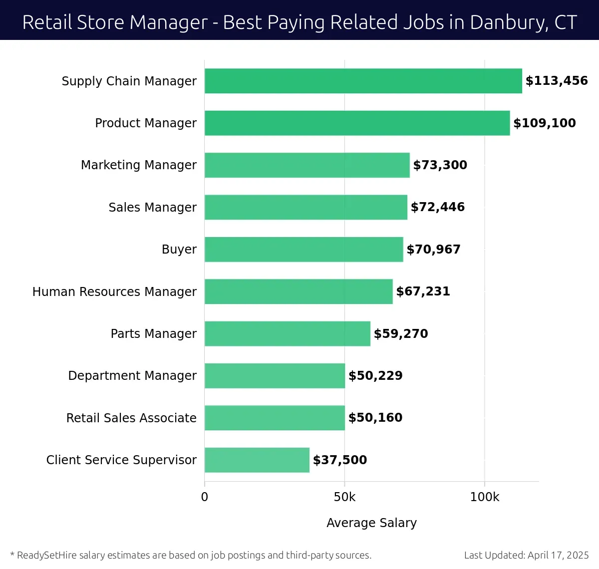 Graph displaying best paying related job salaries for Retail Store Manager jobs near Danbury, CT, highlighting Supply Chain Manager with the highest at $113,456 and Client Service Supervisor with the lowest at $37,500.