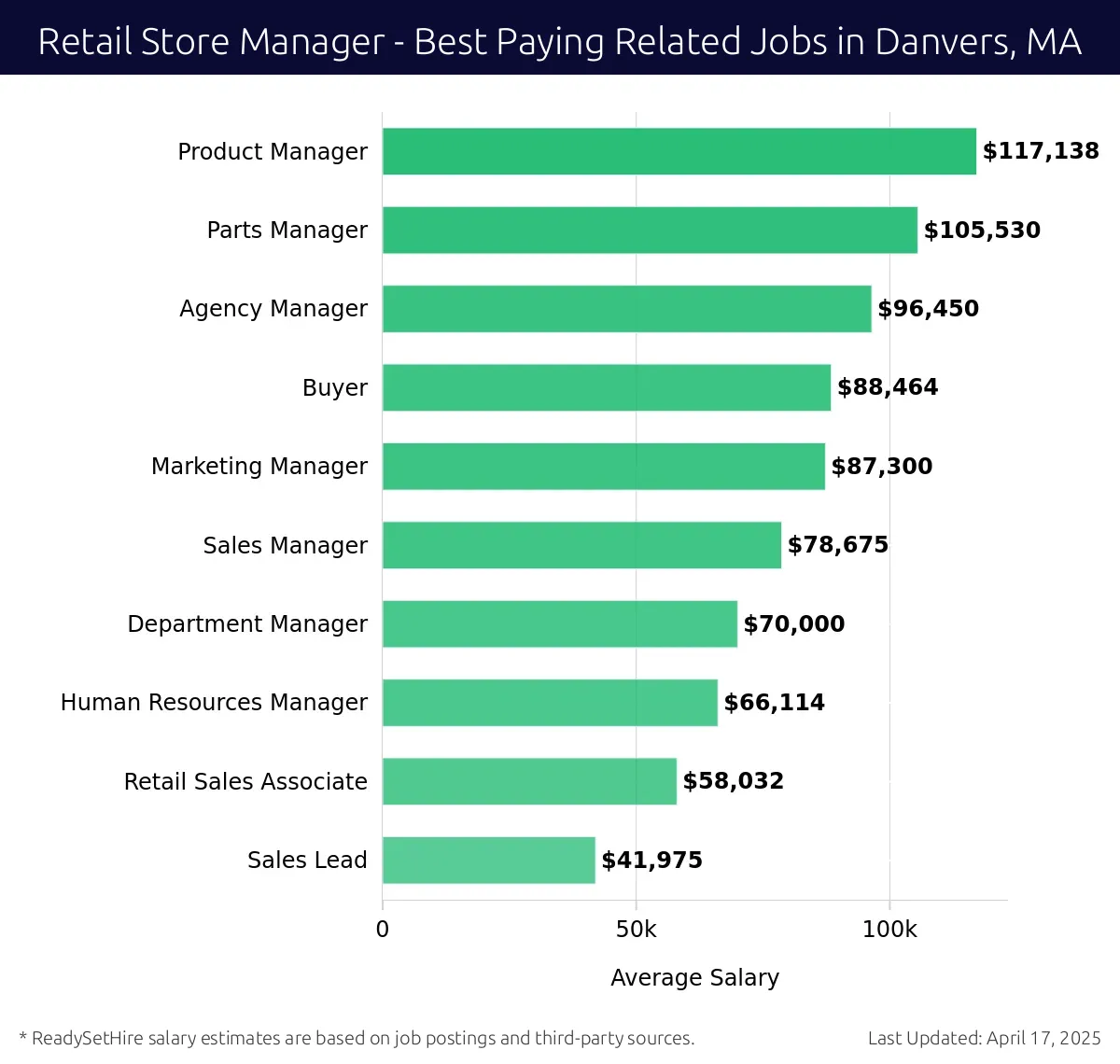 Graph displaying best paying related job salaries for Retail Store Manager jobs near Danvers, MA, highlighting Product Manager with the highest at $117,138 and Sales Lead with the lowest at $41,975.