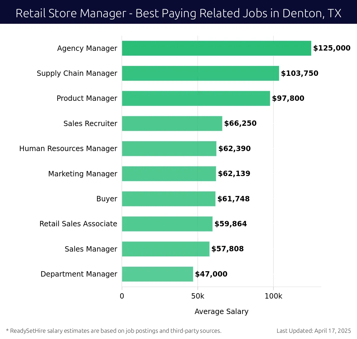 Graph displaying best paying related job salaries for Retail Store Manager jobs near Denton, TX, highlighting Agency Manager with the highest at $125,000 and Department Manager with the lowest at $47,000.