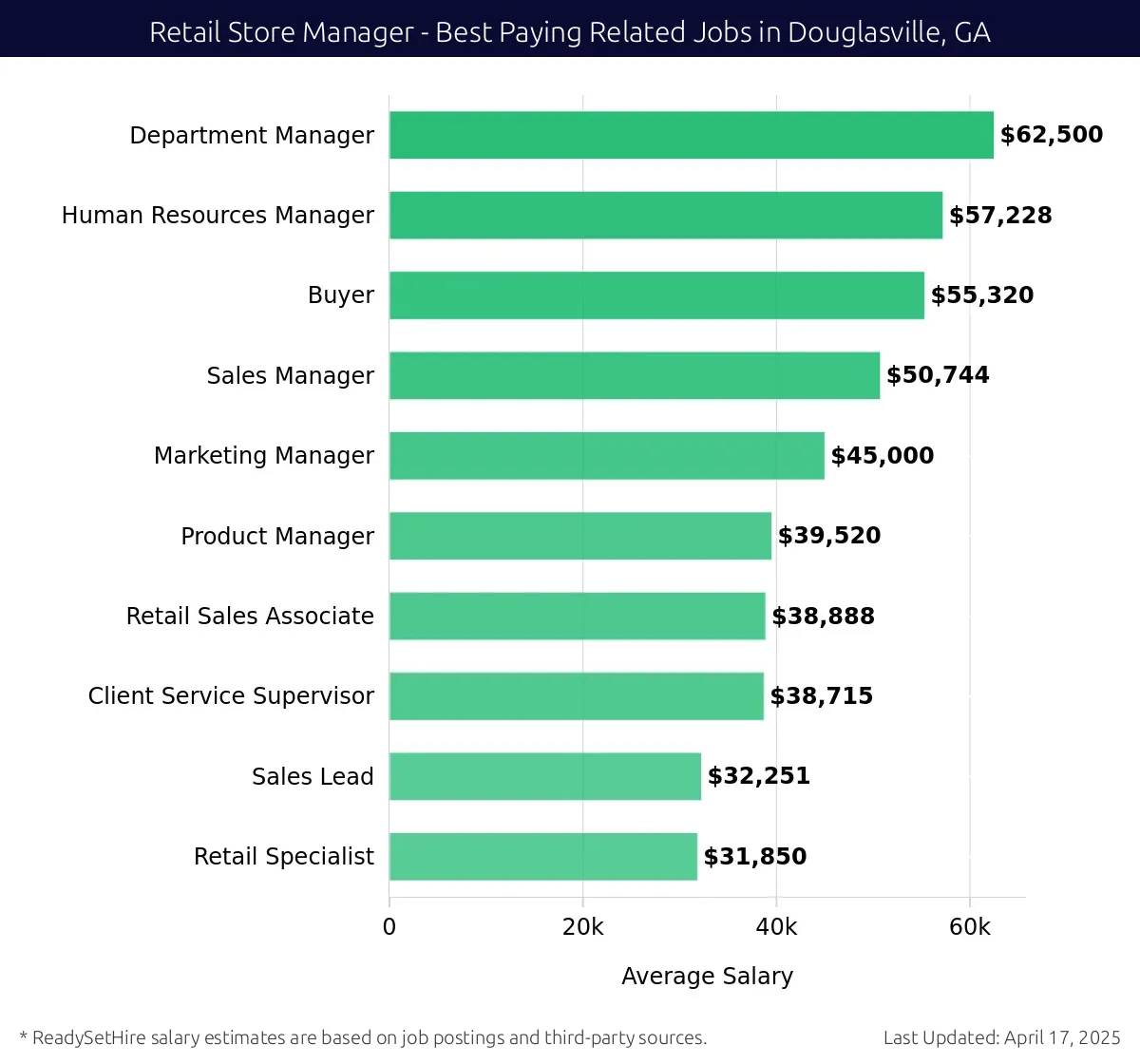 Graph displaying best paying related job salaries for Retail Store Manager jobs near Douglasville, GA, highlighting Department Manager with the highest at $62,500 and Retail Specialist with the lowest at $31,850.