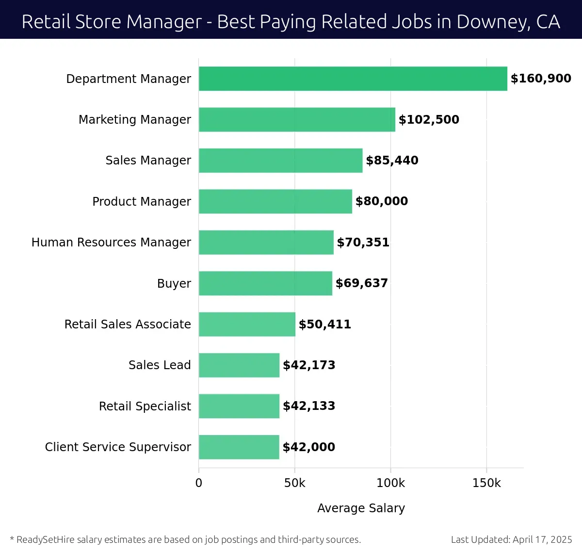 Graph displaying best paying related job salaries for Retail Store Manager jobs near Downey, CA, highlighting Department Manager with the highest at $160,900 and Client Service Supervisor with the lowest at $42,000.