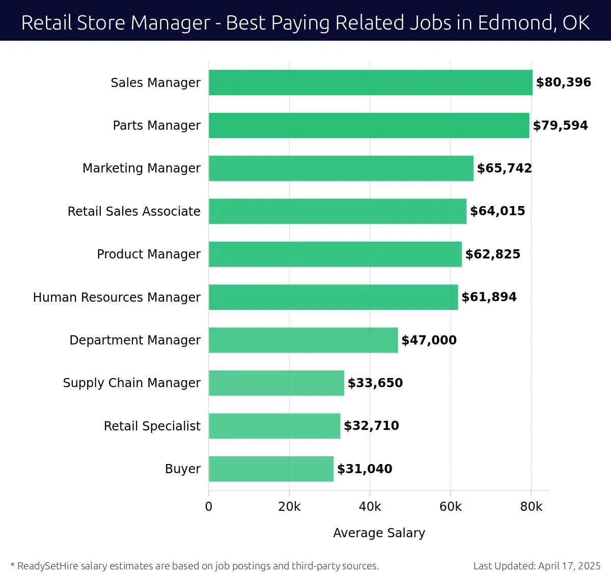 Graph displaying best paying related job salaries for Retail Store Manager jobs near Edmond, OK, highlighting Sales Manager with the highest at $80,396 and Buyer with the lowest at $31,040.