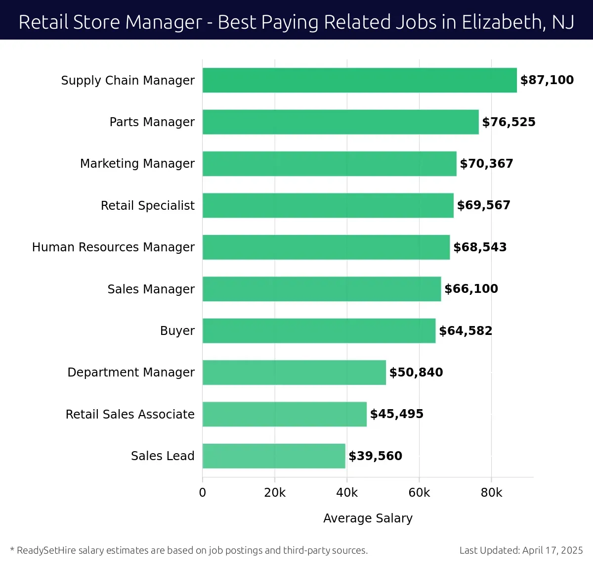 Graph displaying best paying related job salaries for Retail Store Manager jobs near Elizabeth, NJ, highlighting Supply Chain Manager with the highest at $87,100 and Sales Lead with the lowest at $39,560.