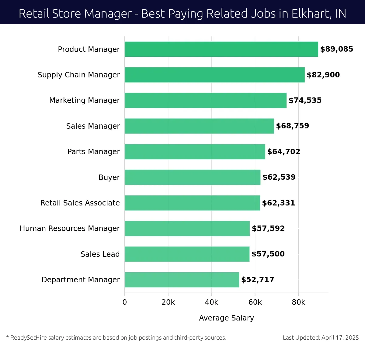 Graph displaying best paying related job salaries for Retail Store Manager jobs near Elkhart, IN, highlighting Product Manager with the highest at $89,085 and Department Manager with the lowest at $52,717.