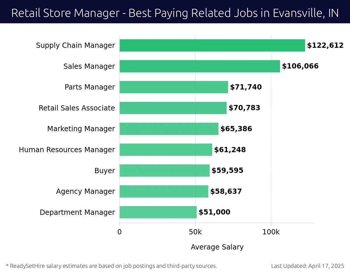 Graph displaying best paying related job salaries for Retail Store Manager jobs near Evansville, IN, highlighting Product Manager with the highest at $122,612 and Department Manager with the lowest at $51,000.