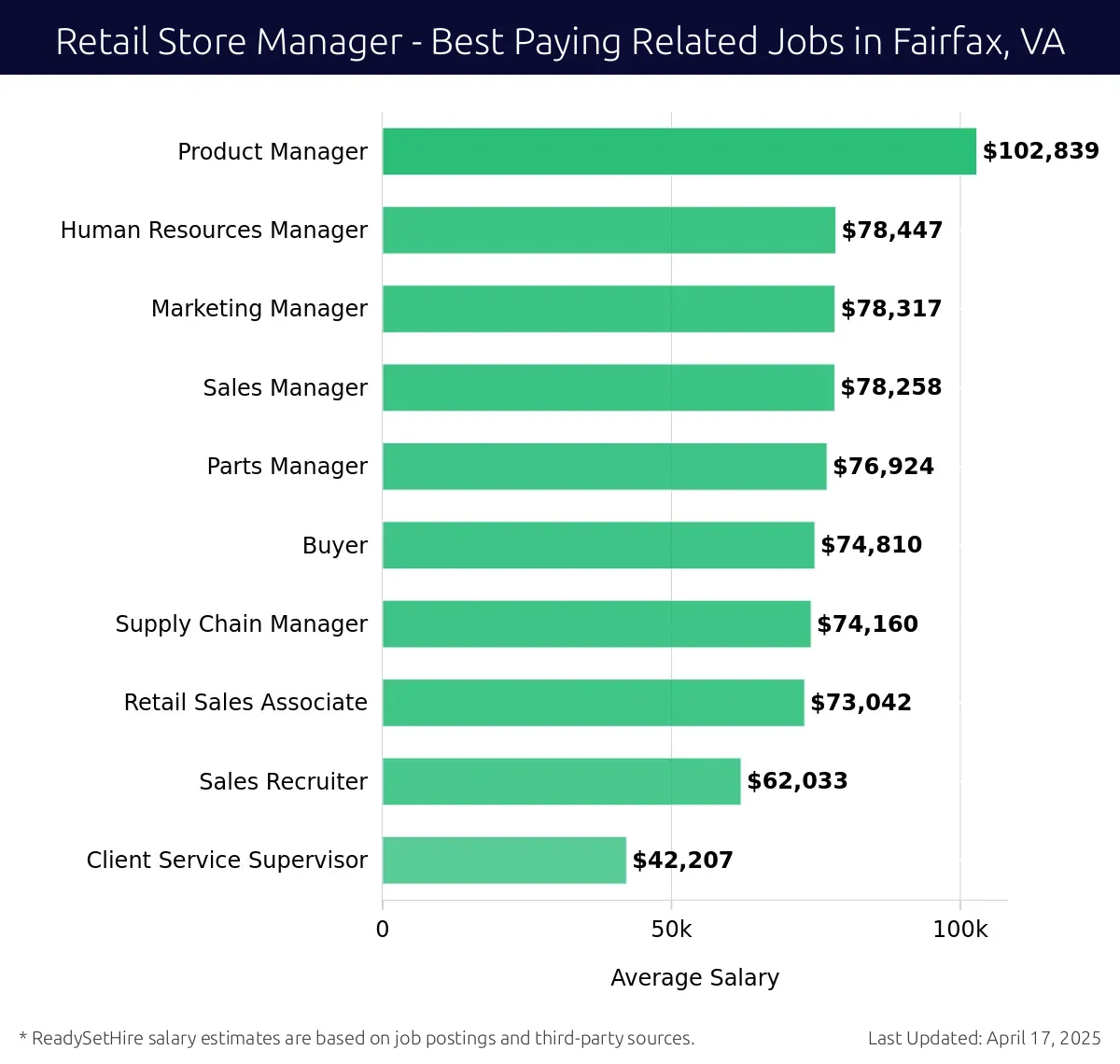 Graph displaying best paying related job salaries for Retail Store Manager jobs near Fairfax, VA, highlighting Product Manager with the highest at $102,839 and Client Service Supervisor with the lowest at $42,207.