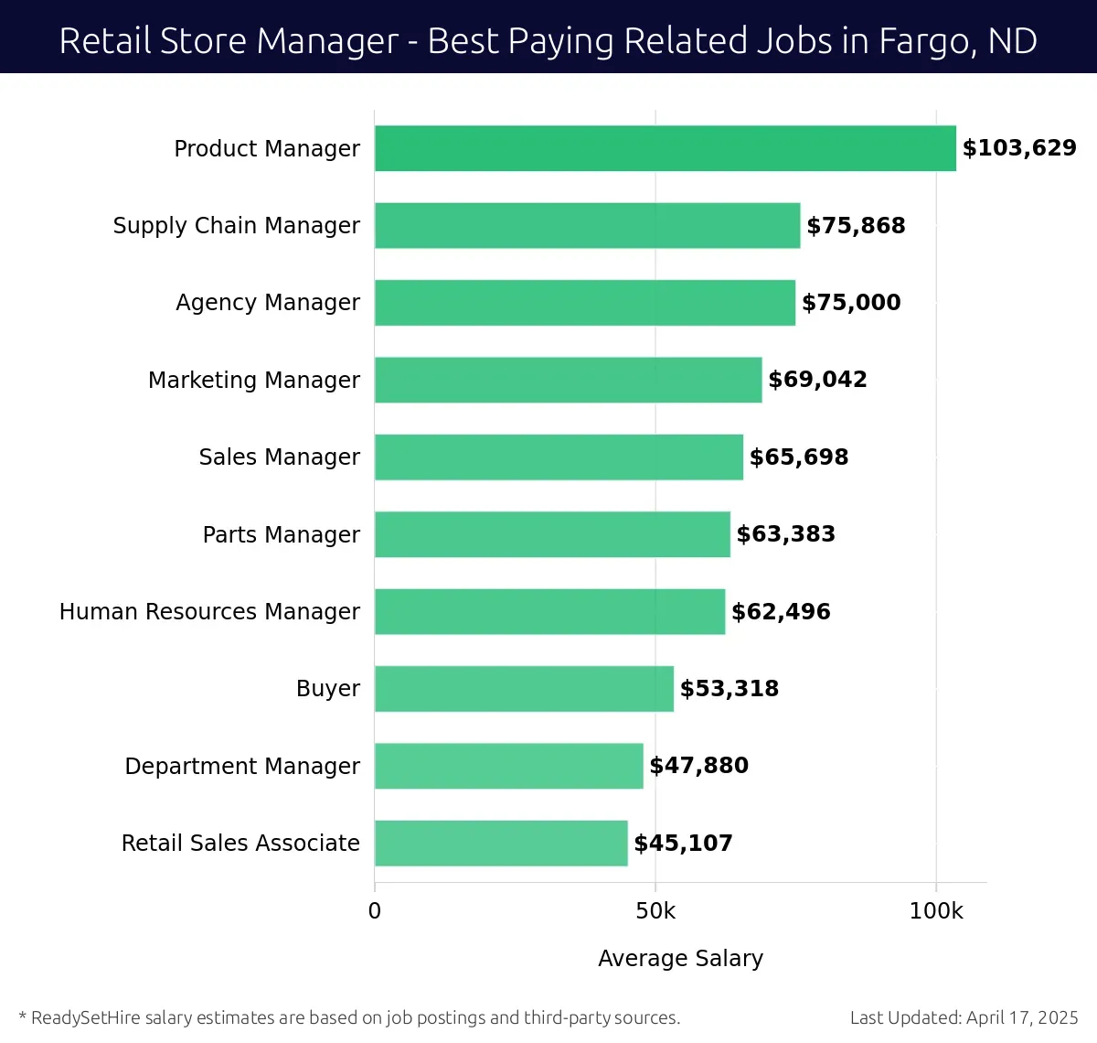 Graph displaying best paying related job salaries for Retail Store Manager jobs near Fargo, ND, highlighting Product Manager with the highest at $103,629 and Retail Sales Associate with the lowest at $45,107.