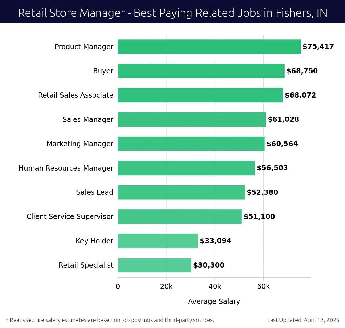 Graph displaying best paying related job salaries for Retail Store Manager jobs near Fishers, IN, highlighting Product Manager with the highest at $75,417 and Retail Specialist with the lowest at $33,094.