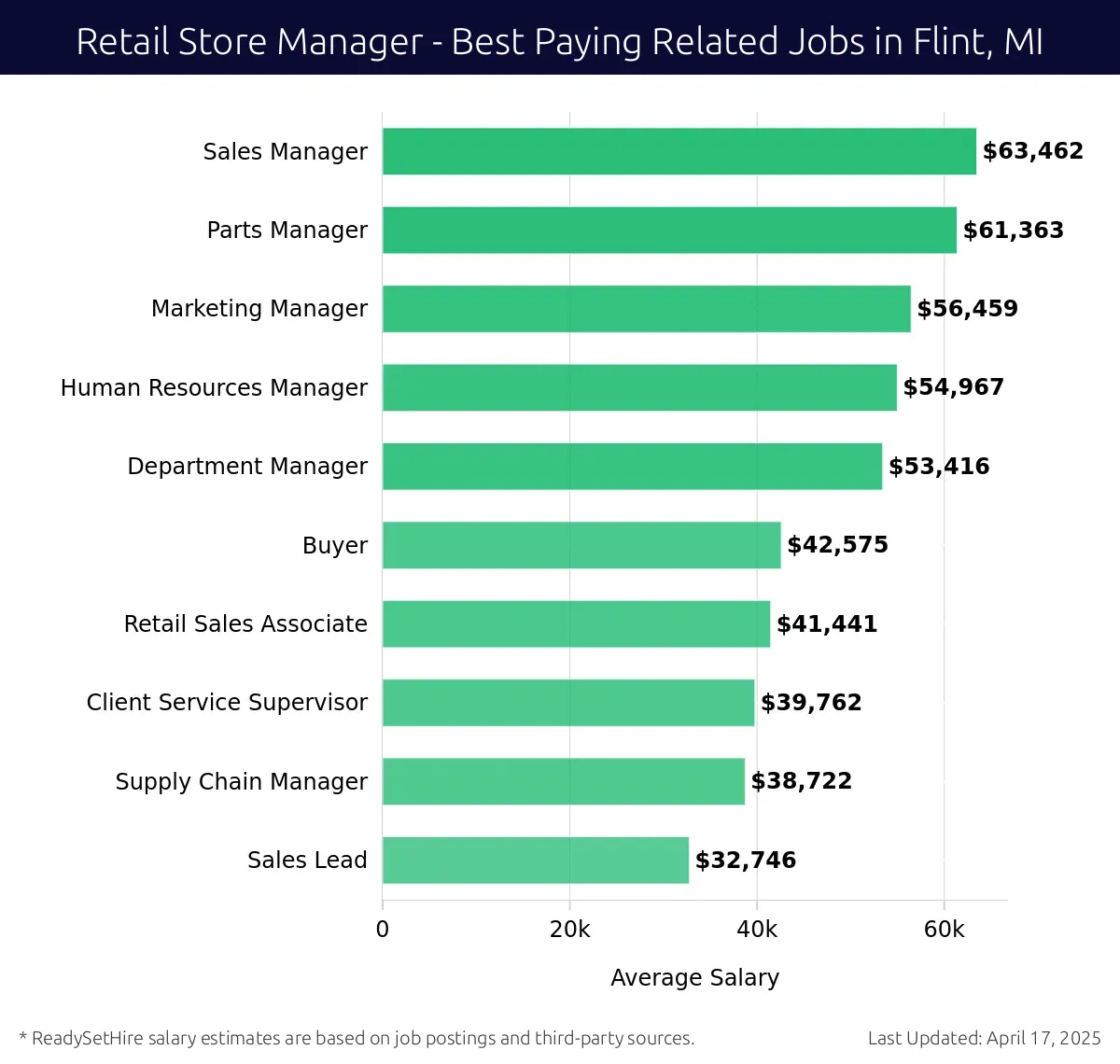 Graph displaying best paying related job salaries for Retail Store Manager jobs near Flint, MI, highlighting Sales Manager with the highest at $63,462 and Sales Lead with the lowest at $32,746.