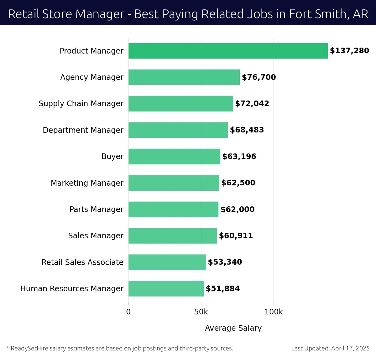 Graph displaying best paying related job salaries for Retail Store Manager jobs near Fort Smith, AR, highlighting Product Manager with the highest at $137,280 and Human Resources Manager with the lowest at $51,884.