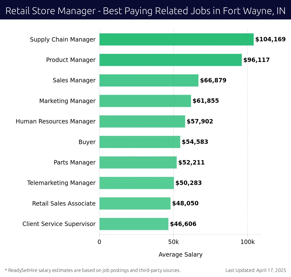 Graph displaying best paying related job salaries for Retail Store Manager jobs near Fort Wayne, IN, highlighting Supply Chain Manager with the highest at $104,169 and Client Service Supervisor with the lowest at $46,606.