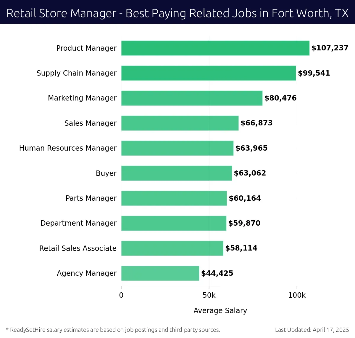 Graph displaying best paying related job salaries for Retail Store Manager jobs near Fort Worth, TX, highlighting Product Manager with the highest at $107,237 and Agency Manager with the lowest at $44,425.