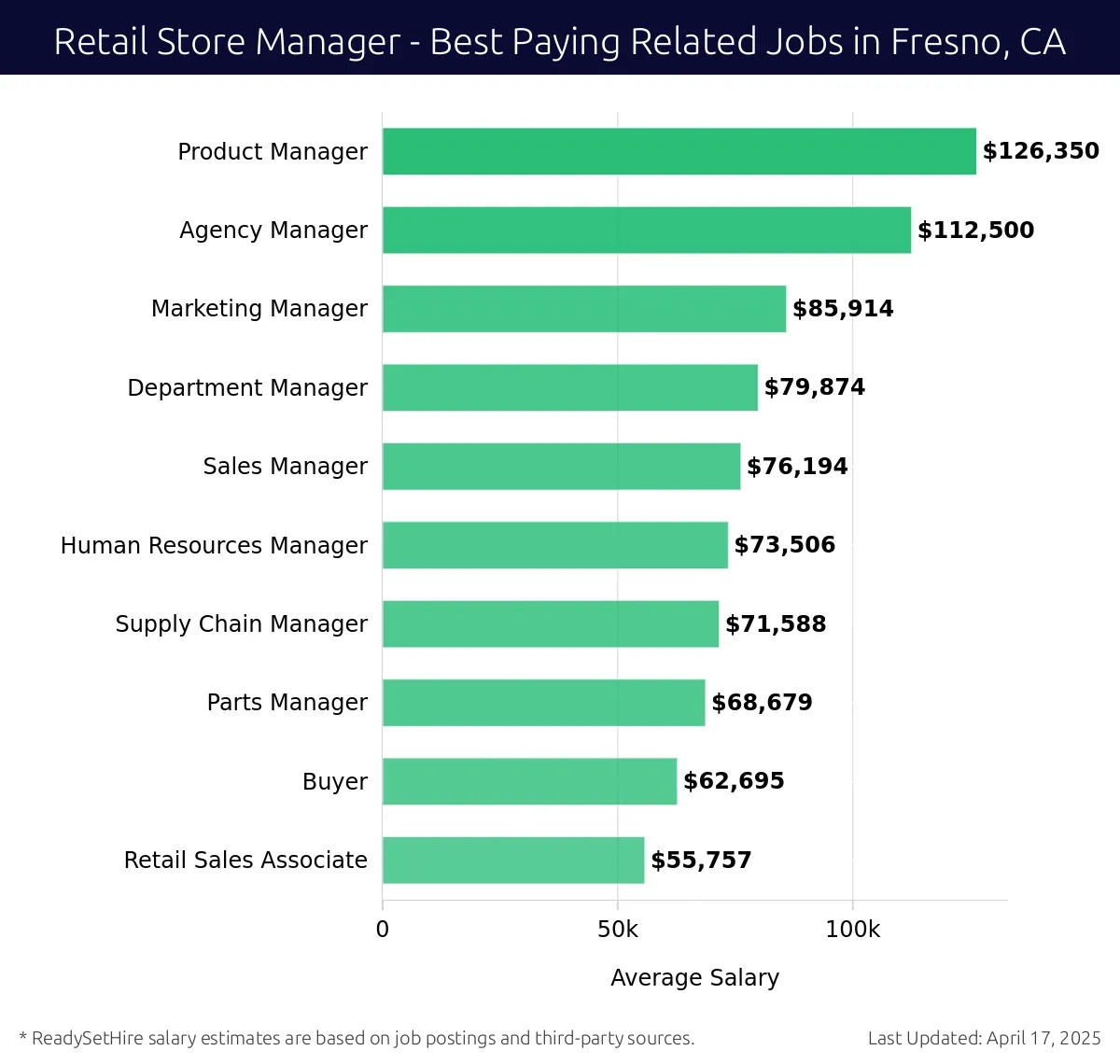 Graph displaying best paying related job salaries for Retail Store Manager jobs near Fresno, CA, highlighting Product Manager with the highest at $126,350 and Retail Sales Associate with the lowest at $55,757.