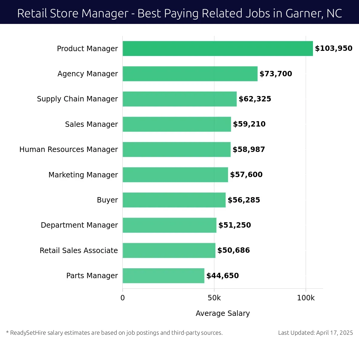 Graph displaying best paying related job salaries for Retail Store Manager jobs near Garner, NC, highlighting Product Manager with the highest at $103,950 and Parts Manager with the lowest at $44,650.