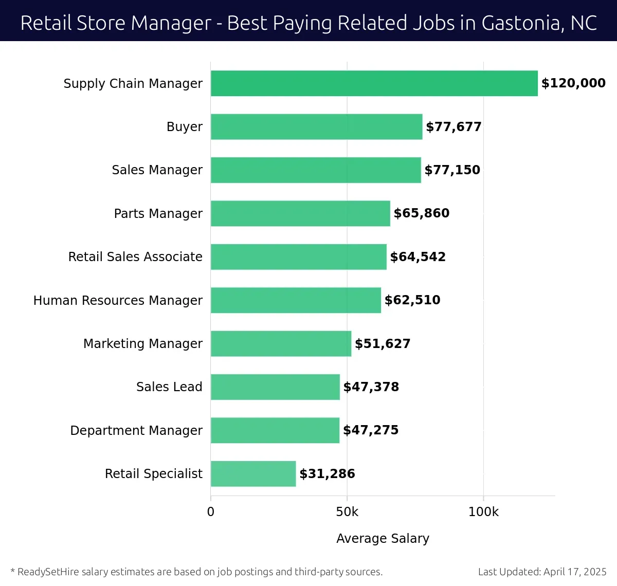 Graph displaying best paying related job salaries for Retail Store Manager jobs near Gastonia, NC, highlighting Supply Chain Manager with the highest at $120,000 and Retail Specialist with the lowest at $31,286.