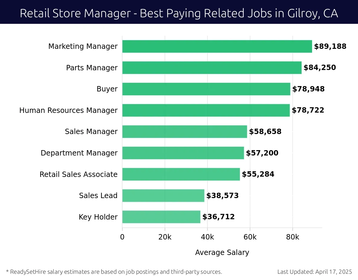 Graph displaying best paying related job salaries for Retail Store Manager jobs near Gilroy, CA, highlighting Marketing Manager with the highest at $89,188 and Key Holder with the lowest at $36,712.