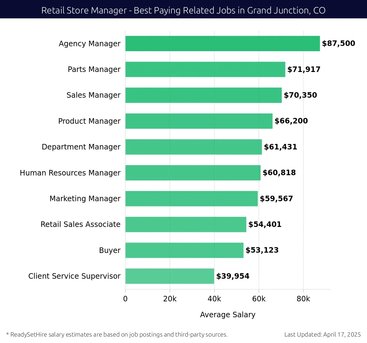 Graph displaying best paying related job salaries for Retail Store Manager jobs near Grand Junction, CO, highlighting Agency Manager with the highest at $87,500 and Client Service Supervisor with the lowest at $39,954.