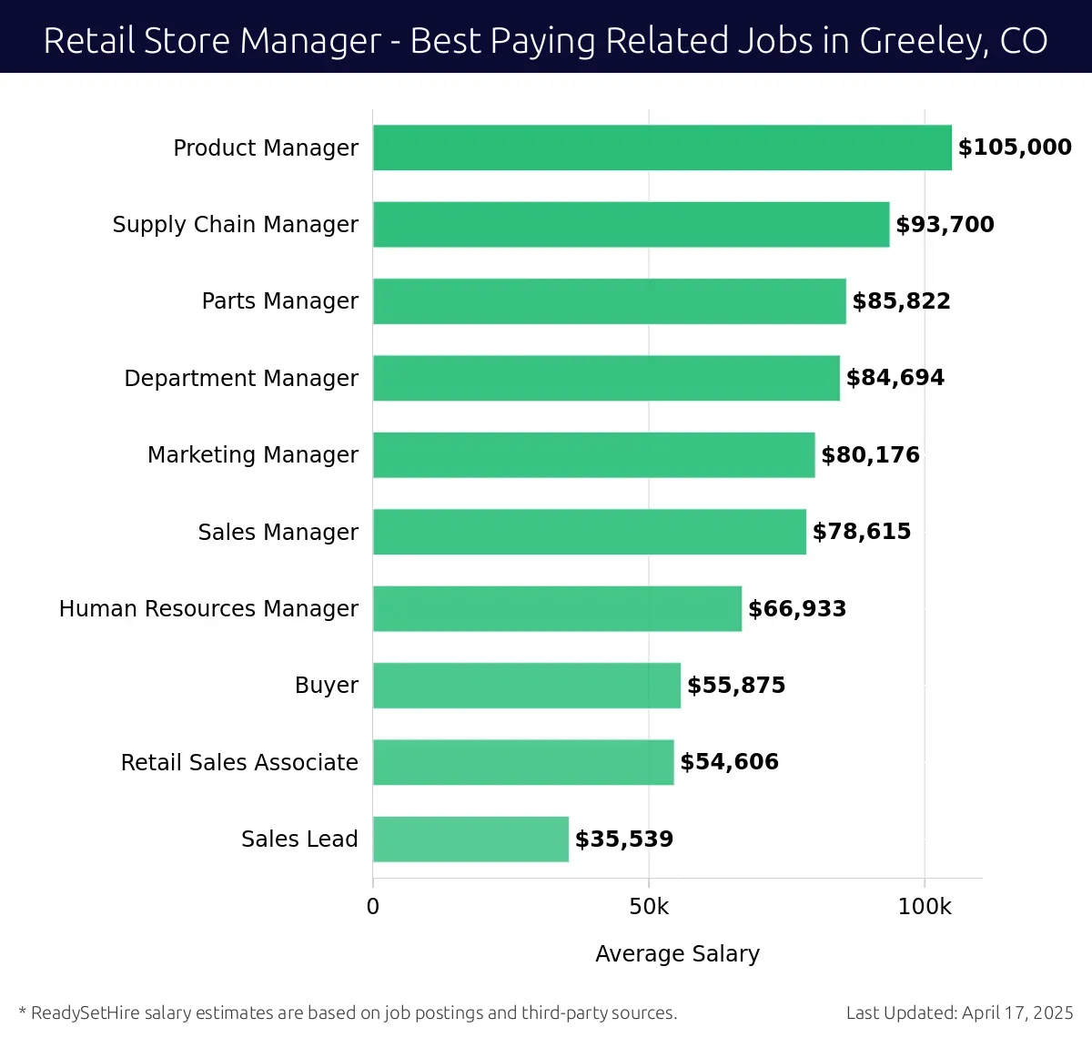 Graph displaying best paying related job salaries for Retail Store Manager jobs near Greeley, CO, highlighting Product Manager with the highest at $105,000 and Sales Lead with the lowest at $35,539.