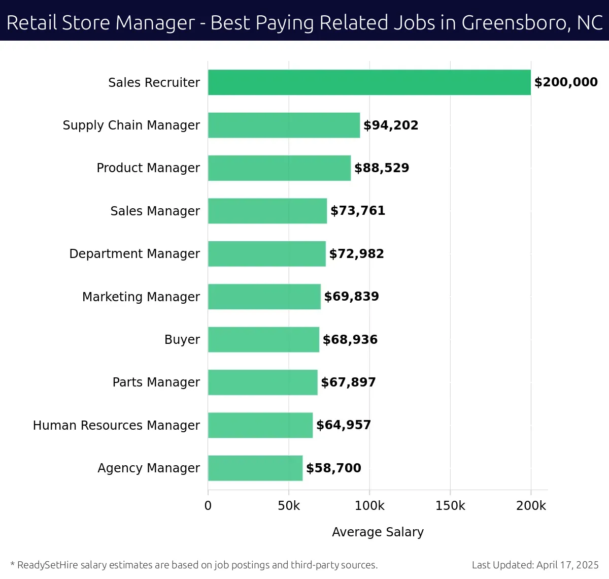 Graph displaying best paying related job salaries for Retail Store Manager jobs near Greensboro, NC, highlighting Sales Recruiter with the highest at $200,000 and Agency Manager with the lowest at $58,700.