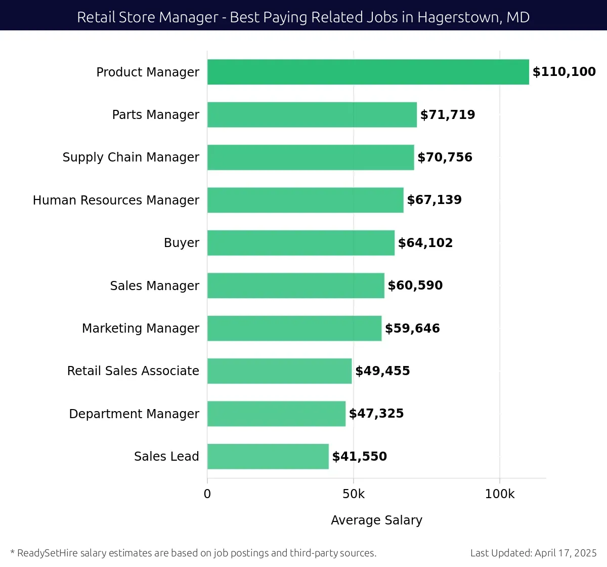 Graph displaying best paying related job salaries for Retail Store Manager jobs near Hagerstown, MD, highlighting Product Manager with the highest at $110,100 and Sales Lead with the lowest at $41,550.
