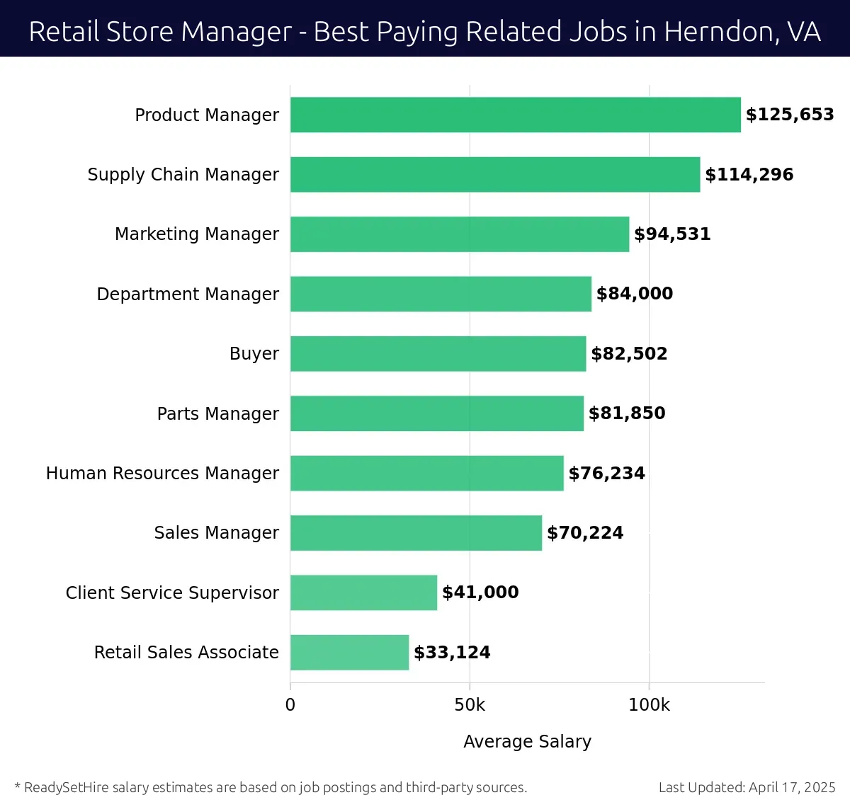 Graph displaying best paying related job salaries for Retail Store Manager jobs near Herndon, VA, highlighting Product Manager with the highest at $125,653 and Retail Sales Associate with the lowest at $33,124.