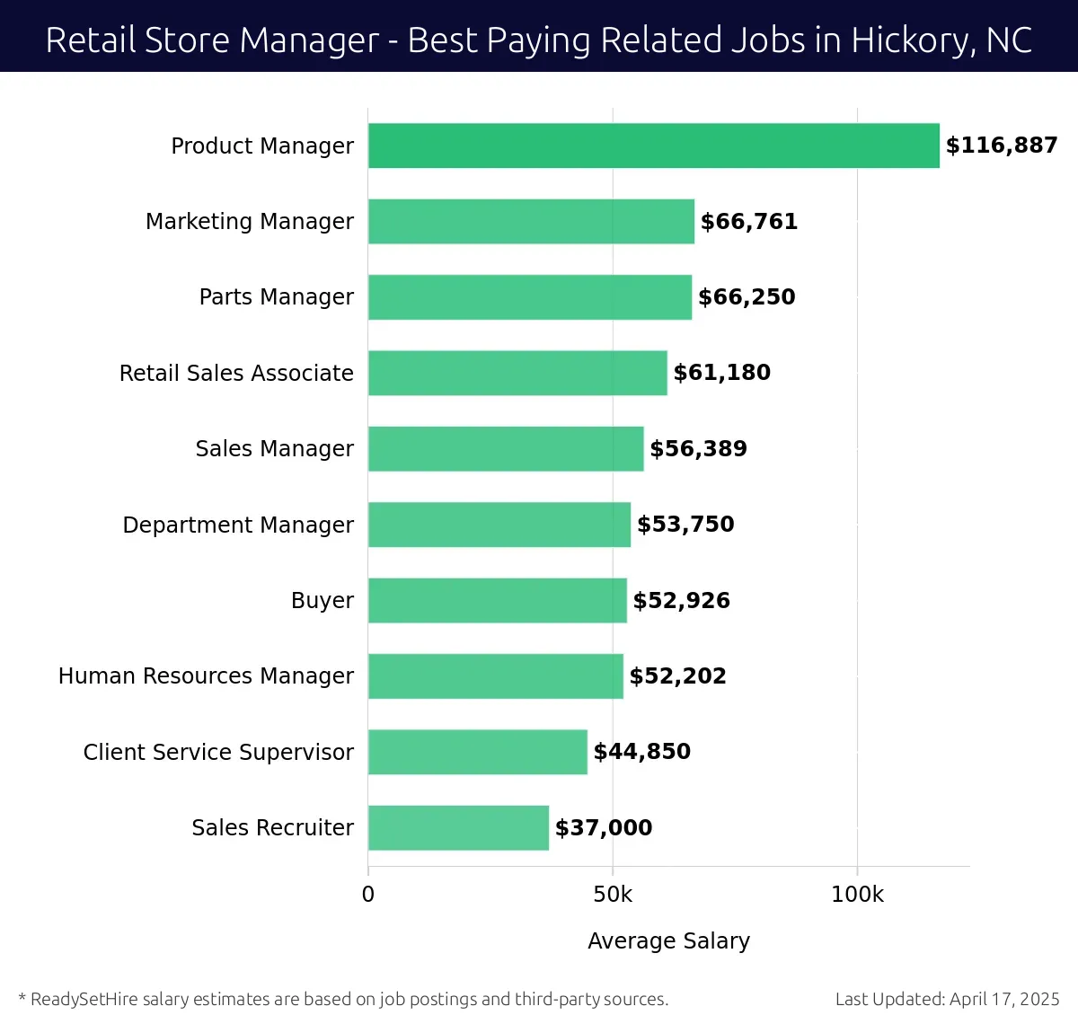 Graph displaying best paying related job salaries for Retail Store Manager jobs near Hickory, NC, highlighting Product Manager with the highest at $116,887 and Sales Recruiter with the lowest at $37,000.