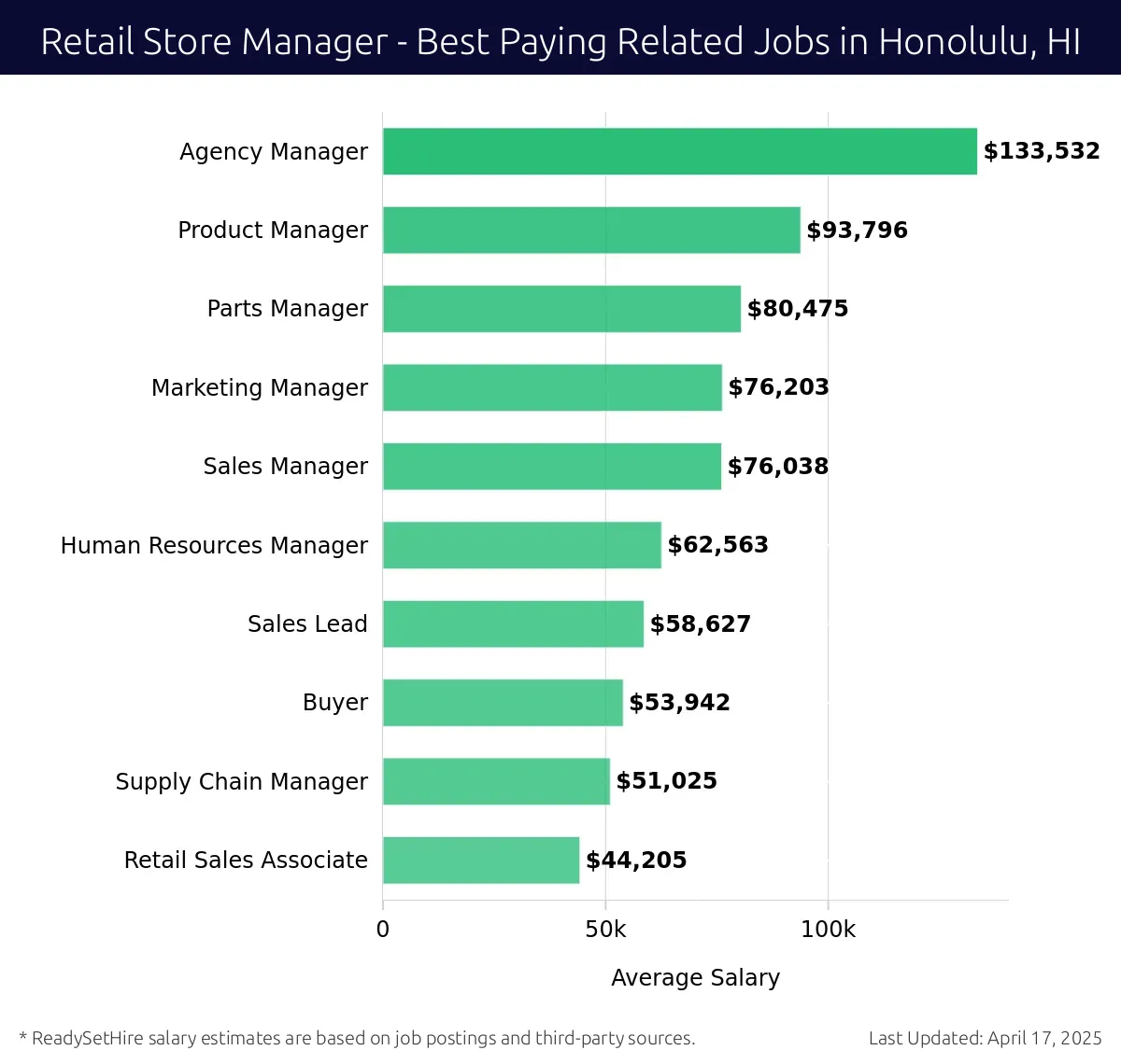Graph displaying best paying related job salaries for Retail Store Manager jobs near Honolulu, HI, highlighting Agency Manager with the highest at $133,532 and Retail Sales Associate with the lowest at $44,205.