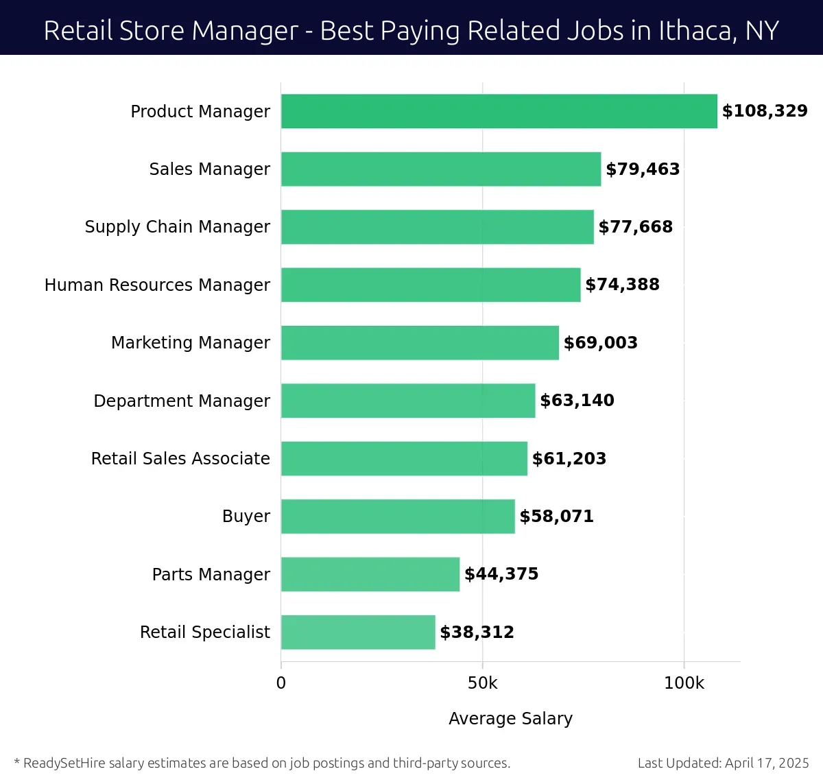 Graph displaying best paying related job salaries for Retail Store Manager jobs near Ithaca, NY, highlighting Product Manager with the highest at $108,329 and Retail Specialist with the lowest at $38,312.