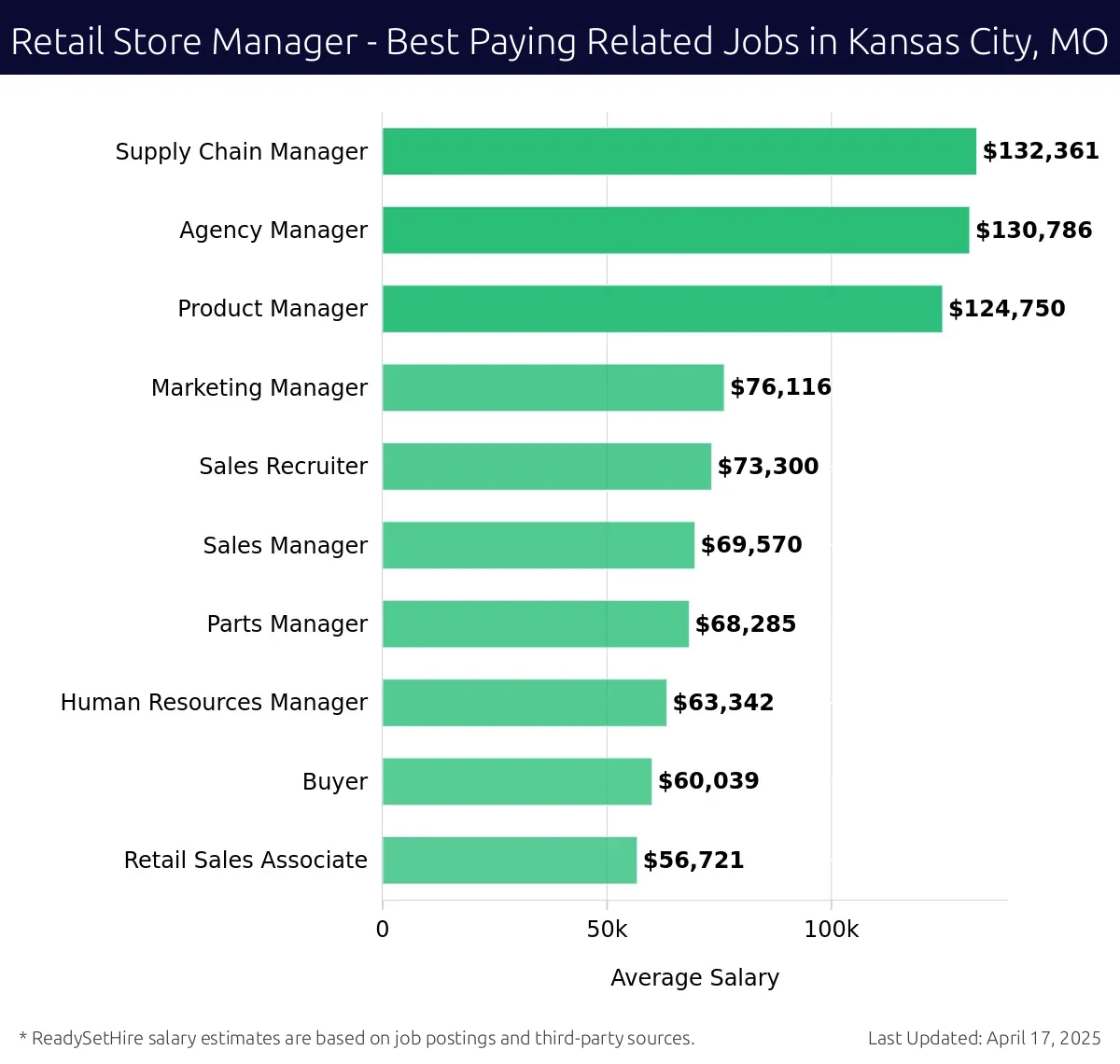 Graph displaying best paying related job salaries for Retail Store Manager jobs near Kansas City, MO, highlighting Supply Chain Manager with the highest at $132,361 and Retail Sales Associate with the lowest at $56,721.