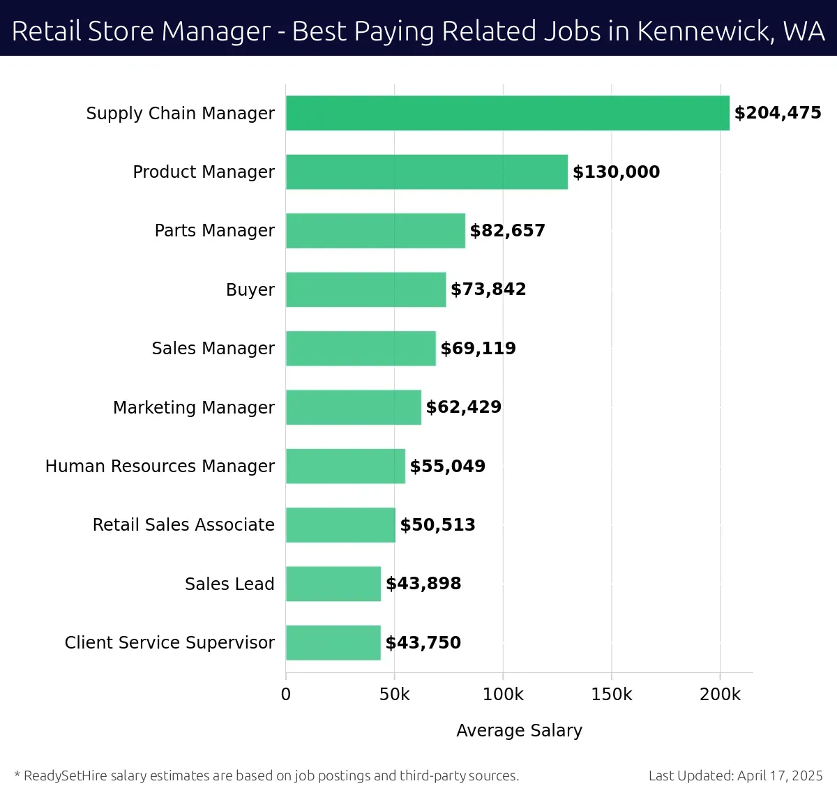Graph displaying best paying related job salaries for Retail Store Manager jobs near Kennewick, WA, highlighting Supply Chain Manager with the highest at $204,475 and Client Service Supervisor with the lowest at $43,750.