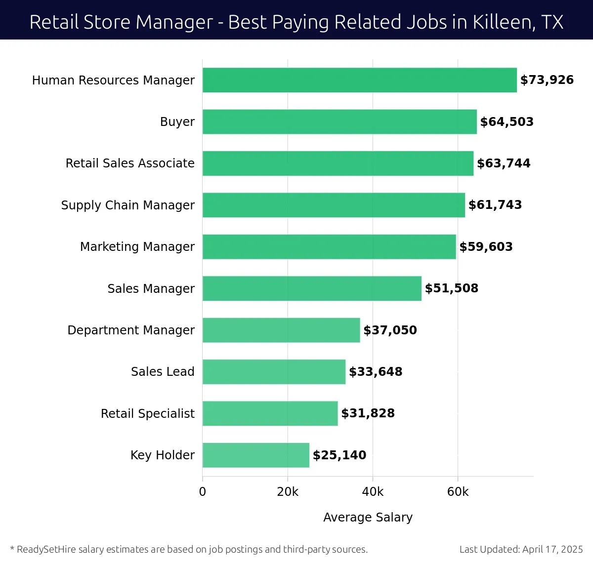 Graph displaying best paying related job salaries for Retail Store Manager jobs near Killeen, TX, highlighting Human Resources Manager with the highest at $73,926 and Key Holder with the lowest at $25,140.