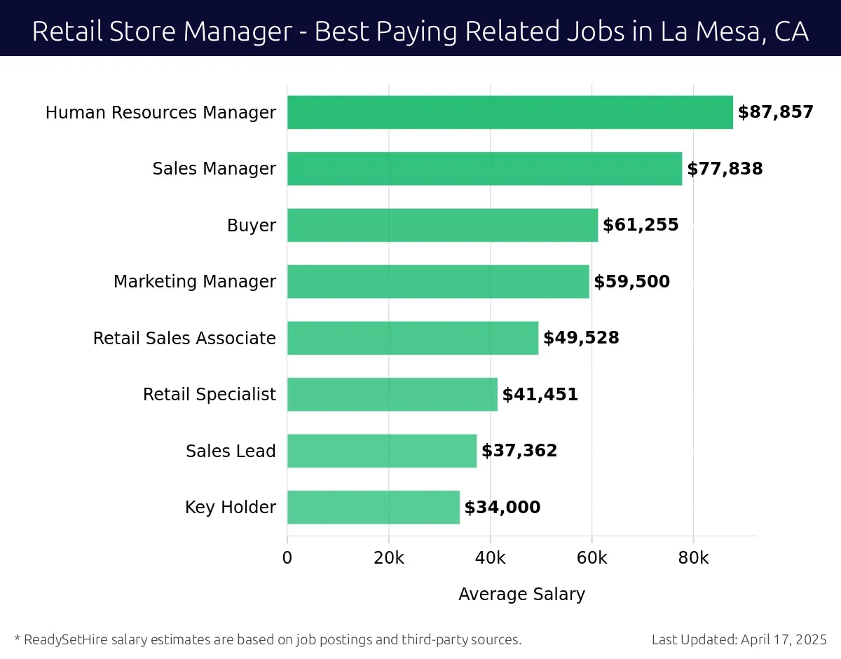 Graph displaying best paying related job salaries for Retail Store Manager jobs near La Mesa, CA, highlighting Human Resources Manager with the highest at $87,857 and Key Holder with the lowest at $34,000.