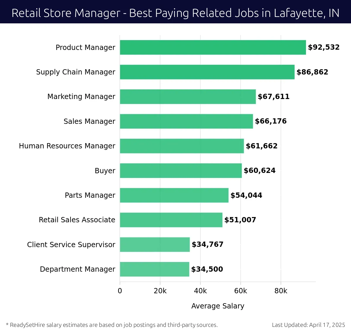Graph displaying best paying related job salaries for Retail Store Manager jobs near Lafayette, IN, highlighting Product Manager with the highest at $92,532 and Department Manager with the lowest at $34,500.