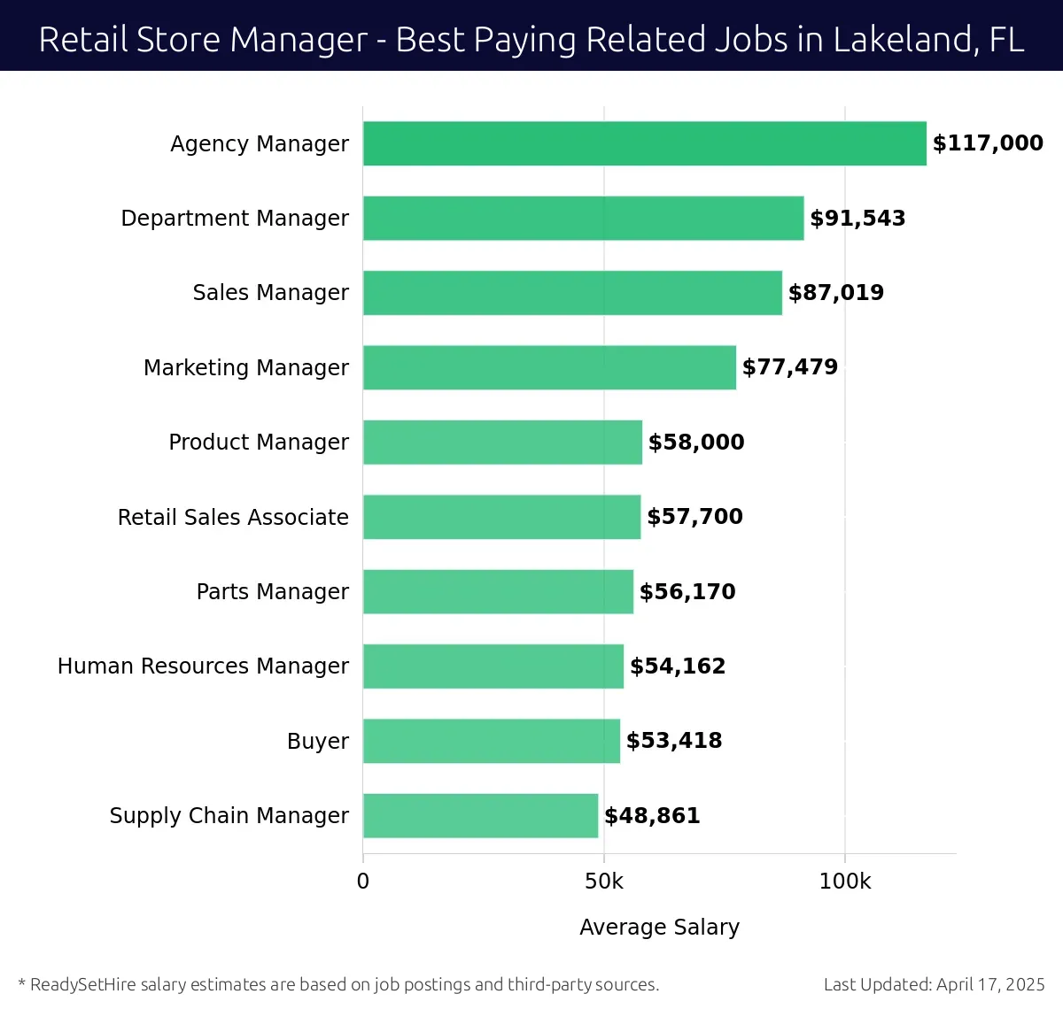 Graph displaying best paying related job salaries for Retail Store Manager jobs near Lakeland, FL, highlighting Agency Manager with the highest at $117,000 and Supply Chain Manager with the lowest at $48,861.