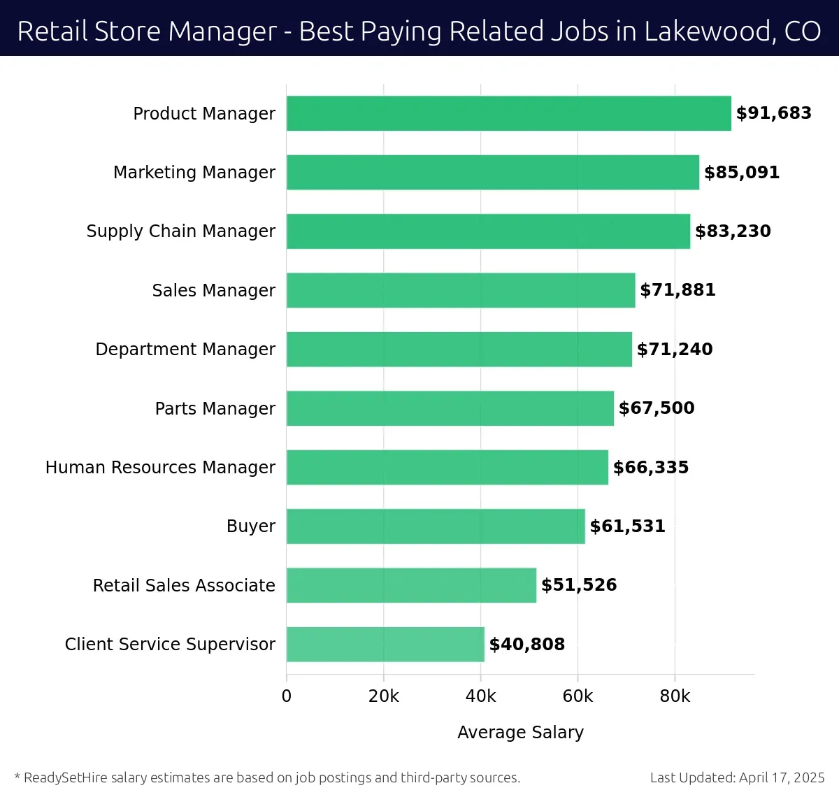 Graph displaying best paying related job salaries for Retail Store Manager jobs near Lakewood, CO, highlighting Product Manager with the highest at $91,683 and Client Service Supervisor with the lowest at $40,808.