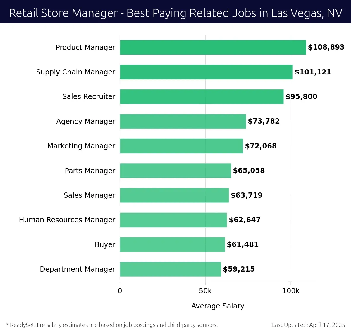 Graph displaying best paying related job salaries for Retail Store Manager jobs near Las Vegas, NV, highlighting Product Manager with the highest at $108,893 and Department Manager with the lowest at $59,215.