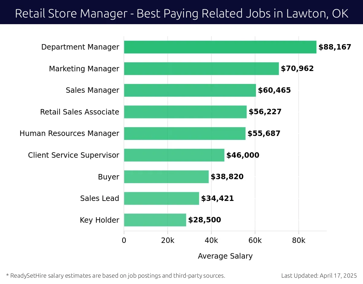 Graph displaying best paying related job salaries for Retail Store Manager jobs near Lawton, OK, highlighting Department Manager with the highest at $88,167 and Key Holder with the lowest at $28,500.