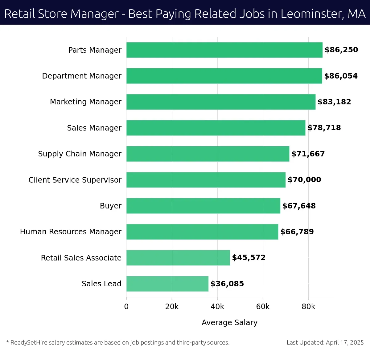 Graph displaying best paying related job salaries for Retail Store Manager jobs near Leominster, MA, highlighting Parts Manager with the highest at $86,250 and Sales Lead with the lowest at $36,085.