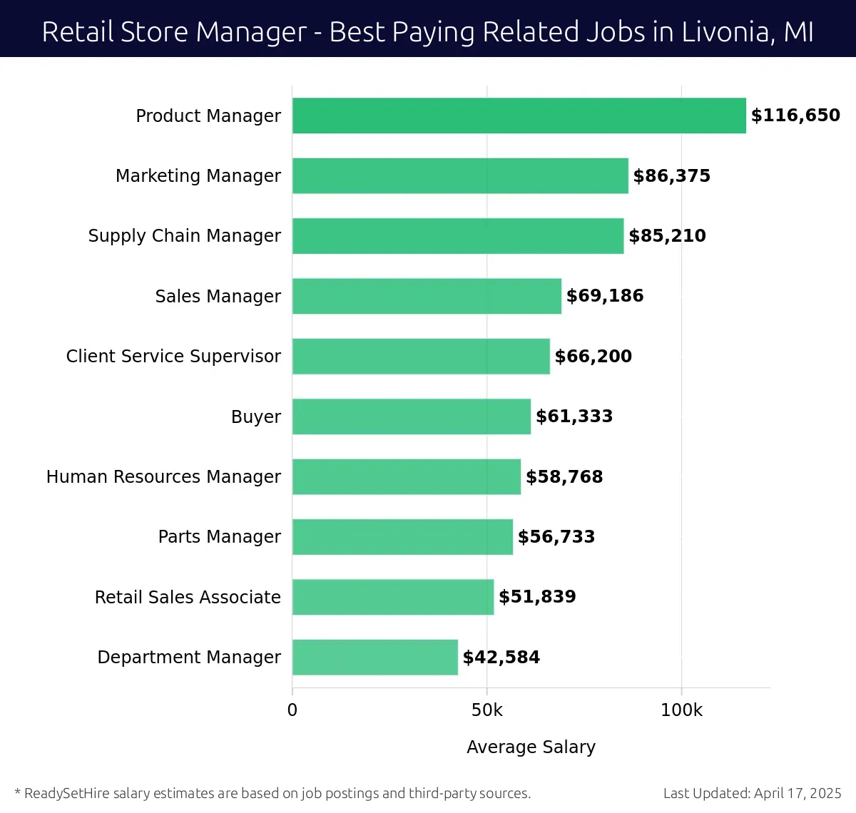Graph displaying best paying related job salaries for Retail Store Manager jobs near Livonia, MI, highlighting Product Manager with the highest at $116,650 and Department Manager with the lowest at $42,584.