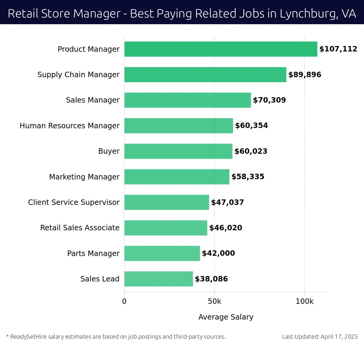 Graph displaying best paying related job salaries for Retail Store Manager jobs near Lynchburg, VA, highlighting Product Manager with the highest at $107,112 and Sales Lead with the lowest at $38,086.