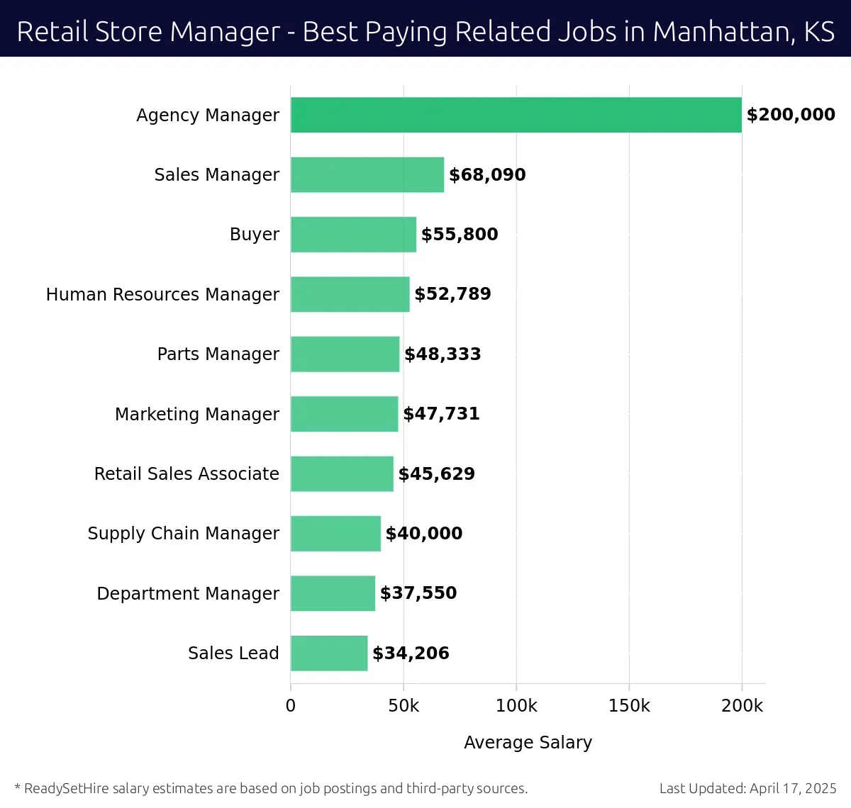 Graph displaying best paying related job salaries for Retail Store Manager jobs near Manhattan, KS, highlighting Agency Manager with the highest at $200,000 and Sales Lead with the lowest at $34,206.