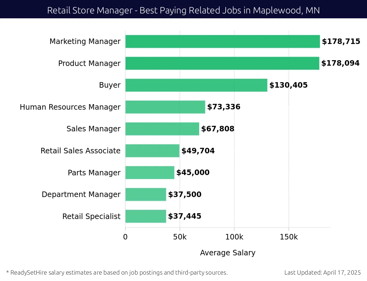 Graph displaying best paying related job salaries for Retail Store Manager jobs near Maplewood, MN, highlighting Supply Chain Manager with the highest at $178,715 and Retail Specialist with the lowest at $37,445.