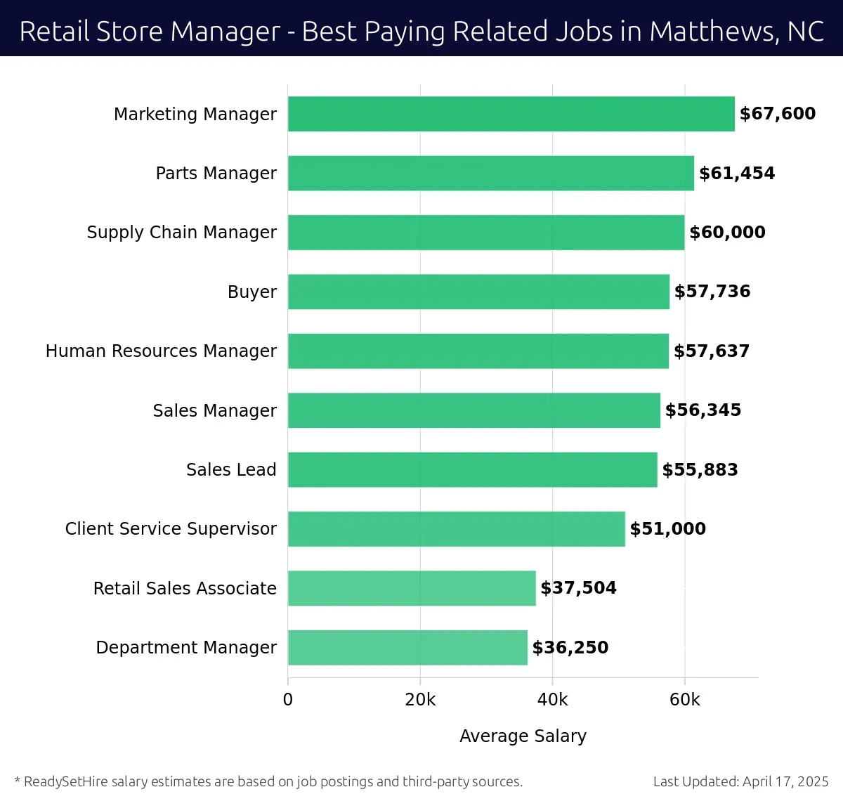 Graph displaying best paying related job salaries for Retail Store Manager jobs near Matthews, NC, highlighting Marketing Manager with the highest at $67,600 and Department Manager with the lowest at $36,250.
