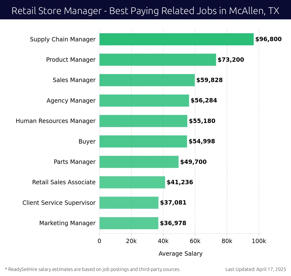 Graph displaying best paying related job salaries for Retail Store Manager jobs near McAllen, TX, highlighting Supply Chain Manager with the highest at $96,800 and Marketing Manager with the lowest at $36,978.