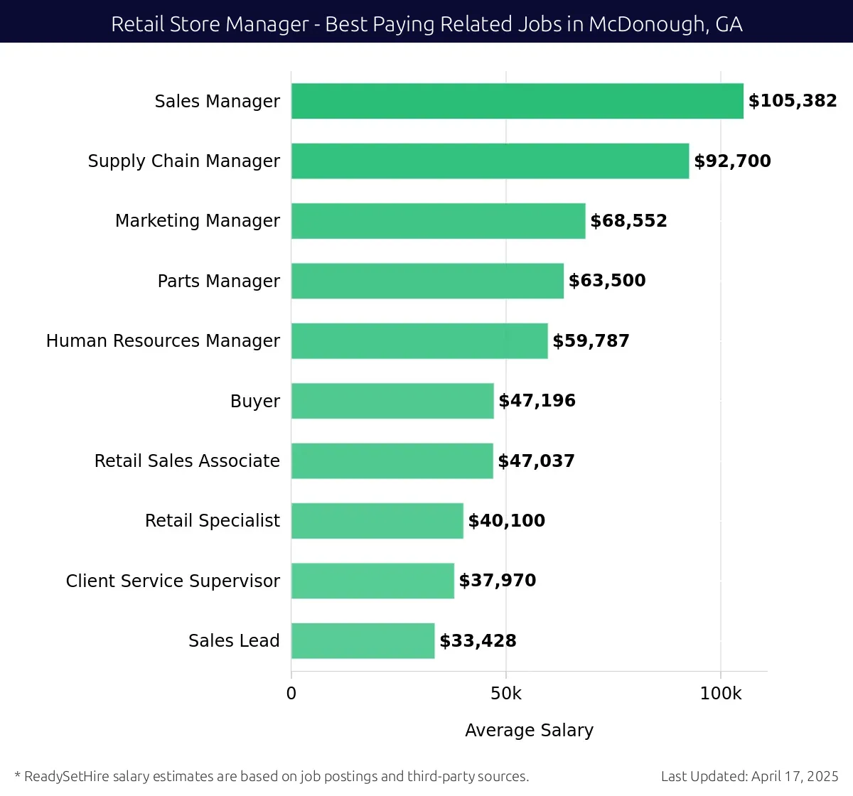 Graph displaying best paying related job salaries for Retail Store Manager jobs near McDonough, GA, highlighting Sales Manager with the highest at $105,382 and Sales Lead with the lowest at $33,428.