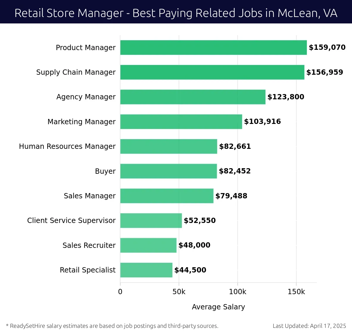 Graph displaying best paying related job salaries for Retail Store Manager jobs near McLean, VA, highlighting Product Manager with the highest at $159,070 and Retail Specialist with the lowest at $44,500.